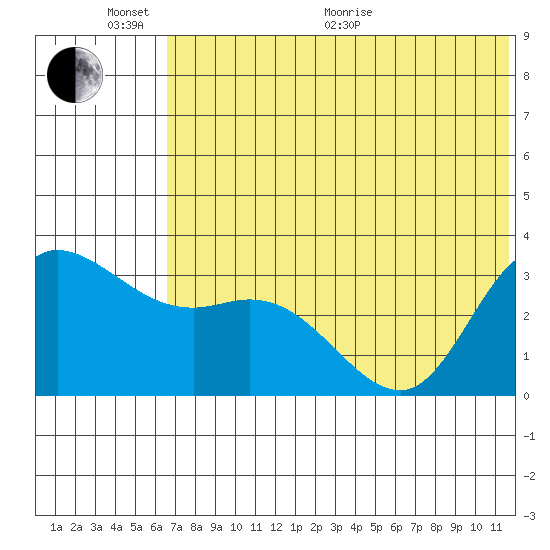 Anderson Bay tide chart for Thursday, June 17, 2021