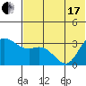 Anderson Bay tide chart for Thursday, June 17, 2021