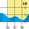 Anderson Bay tide chart for Friday, June 18, 2021