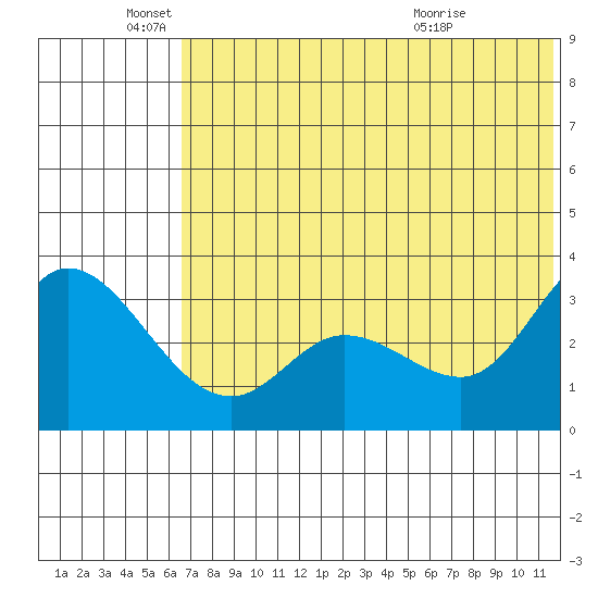 Anderson Bay tide chart for Saturday, June 19, 2021