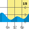Anderson Bay tide chart for Saturday, June 19, 2021