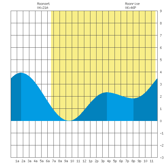 Anderson Bay tide chart for Sunday, June 20, 2021
