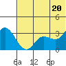 Anderson Bay tide chart for Sunday, June 20, 2021