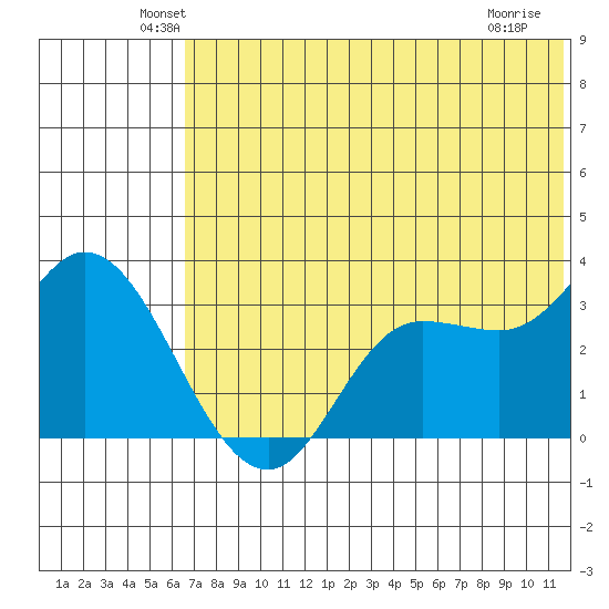 Anderson Bay tide chart for Monday, June 21, 2021