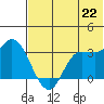 Anderson Bay tide chart for Tuesday, June 22, 2021