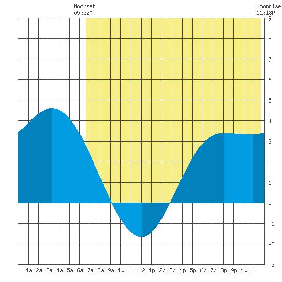 Anderson Bay tide chart for Wednesday, June 23, 2021