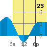 Anderson Bay tide chart for Wednesday, June 23, 2021