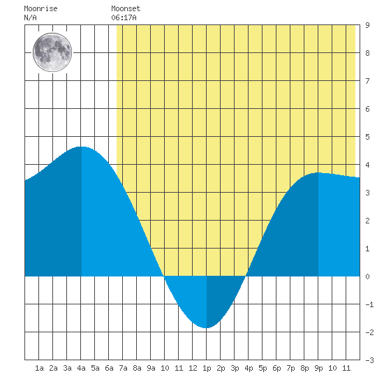 Anderson Bay tide chart for Thursday, June 24, 2021