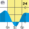 Anderson Bay tide chart for Thursday, June 24, 2021
