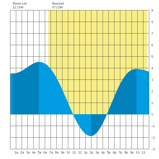 Anderson Bay tide chart for Friday, June 25, 2021