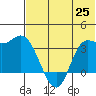 Anderson Bay tide chart for Friday, June 25, 2021