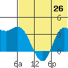 Anderson Bay tide chart for Saturday, June 26, 2021