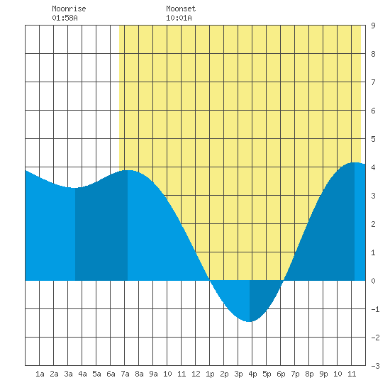 Anderson Bay tide chart for Sunday, June 27, 2021