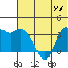 Anderson Bay tide chart for Sunday, June 27, 2021