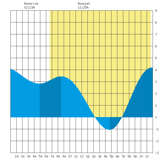 Anderson Bay tide chart for Monday, June 28, 2021