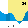 Anderson Bay tide chart for Monday, June 28, 2021