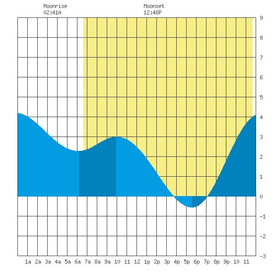 Anderson Bay tide chart for Tuesday, June 29, 2021