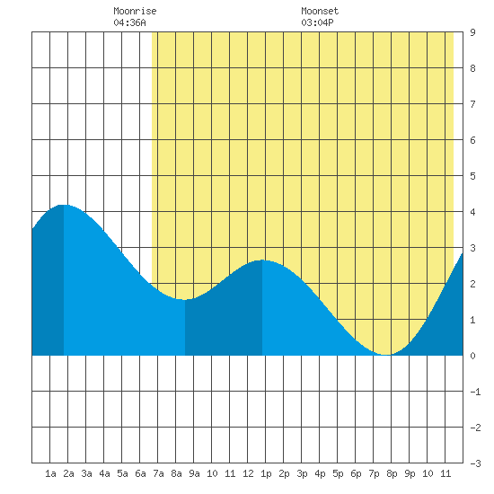 Anderson Bay tide chart for Wednesday, June 2, 2021