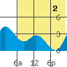 Anderson Bay tide chart for Wednesday, June 2, 2021