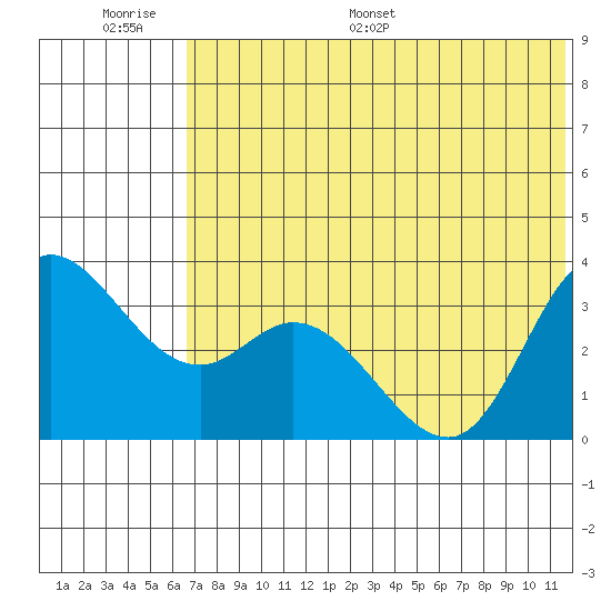 Anderson Bay tide chart for Wednesday, June 30, 2021