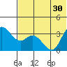 Anderson Bay tide chart for Wednesday, June 30, 2021