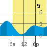 Anderson Bay tide chart for Saturday, June 5, 2021