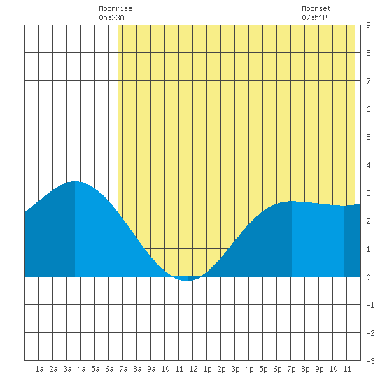 Anderson Bay tide chart for Sunday, June 6, 2021