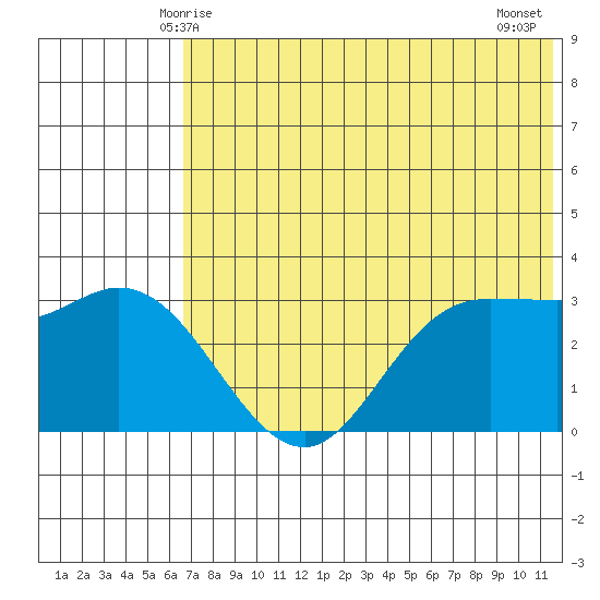 Anderson Bay tide chart for Monday, June 7, 2021