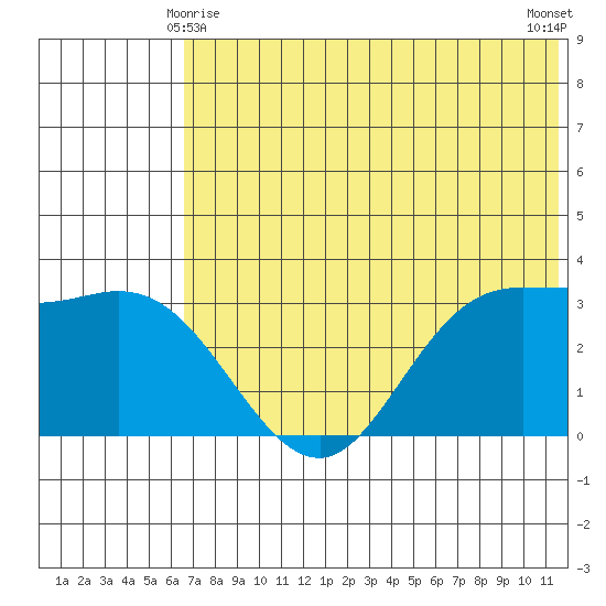 Anderson Bay tide chart for Tuesday, June 8, 2021