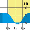 Anderson Bay tide chart for Saturday, July 10, 2021