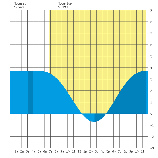 Anderson Bay tide chart for Sunday, July 11, 2021