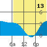 Anderson Bay tide chart for Tuesday, July 13, 2021