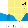 Anderson Bay tide chart for Wednesday, July 14, 2021