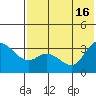 Anderson Bay tide chart for Friday, July 16, 2021