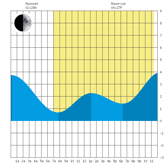 Anderson Bay tide chart for Saturday, July 17, 2021