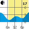 Anderson Bay tide chart for Saturday, July 17, 2021