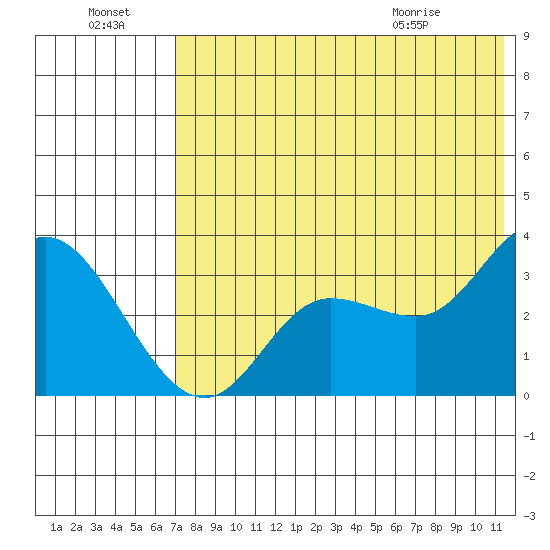 Anderson Bay tide chart for Sunday, July 18, 2021
