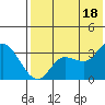 Anderson Bay tide chart for Sunday, July 18, 2021