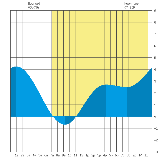 Anderson Bay tide chart for Monday, July 19, 2021