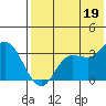 Anderson Bay tide chart for Monday, July 19, 2021