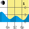 Anderson Bay tide chart for Thursday, July 1, 2021