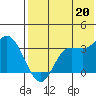 Anderson Bay tide chart for Tuesday, July 20, 2021