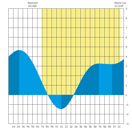 Anderson Bay tide chart for Wednesday, July 21, 2021