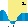 Anderson Bay tide chart for Wednesday, July 21, 2021