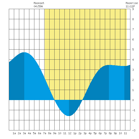 Anderson Bay tide chart for Thursday, July 22, 2021