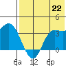 Anderson Bay tide chart for Thursday, July 22, 2021