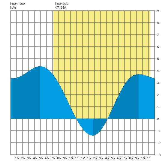 Anderson Bay tide chart for Saturday, July 24, 2021