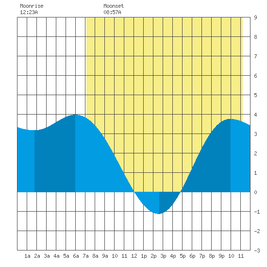 Anderson Bay tide chart for Sunday, July 25, 2021