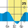 Anderson Bay tide chart for Sunday, July 25, 2021