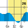 Anderson Bay tide chart for Monday, July 26, 2021